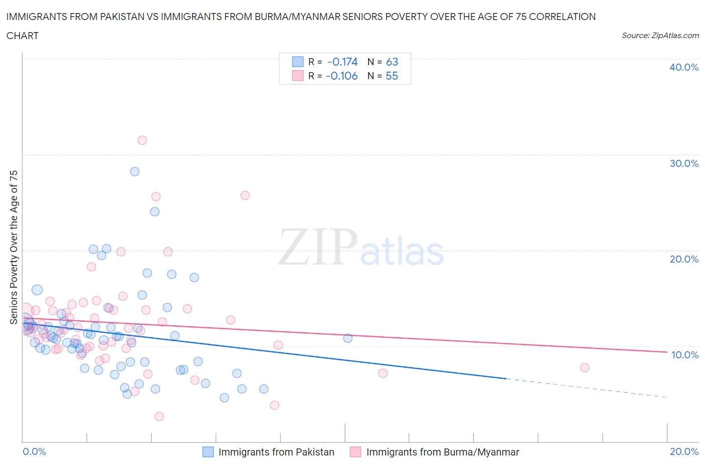 Immigrants from Pakistan vs Immigrants from Burma/Myanmar Seniors Poverty Over the Age of 75