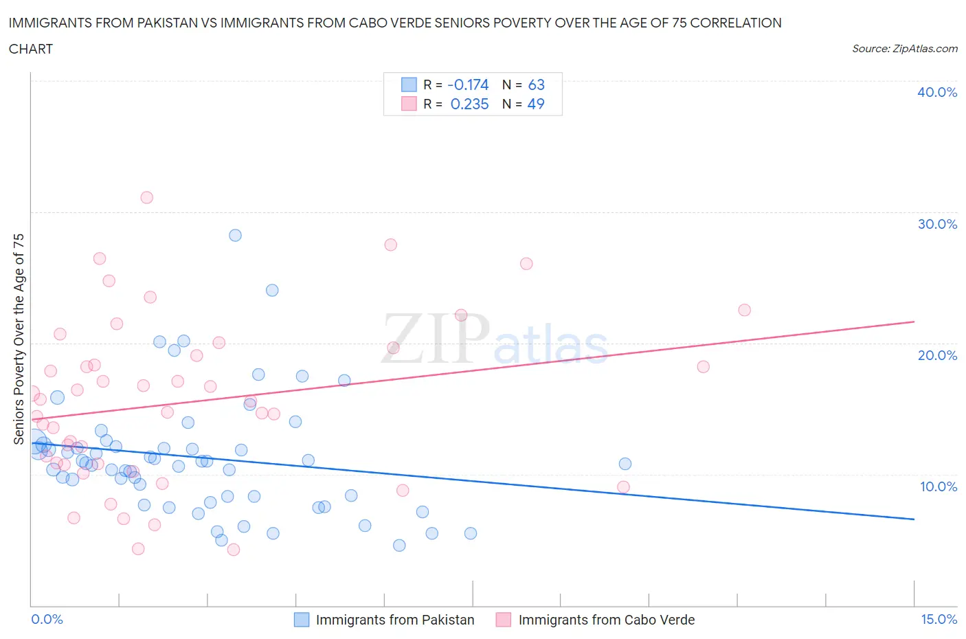 Immigrants from Pakistan vs Immigrants from Cabo Verde Seniors Poverty Over the Age of 75