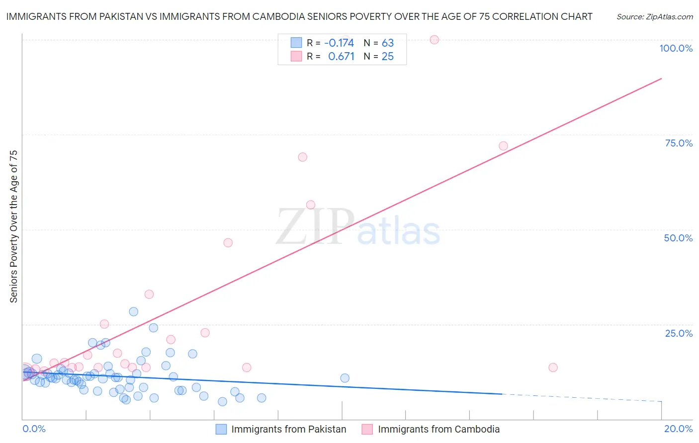 Immigrants from Pakistan vs Immigrants from Cambodia Seniors Poverty Over the Age of 75