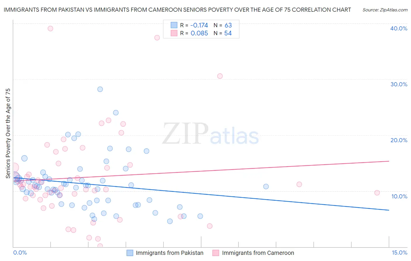 Immigrants from Pakistan vs Immigrants from Cameroon Seniors Poverty Over the Age of 75