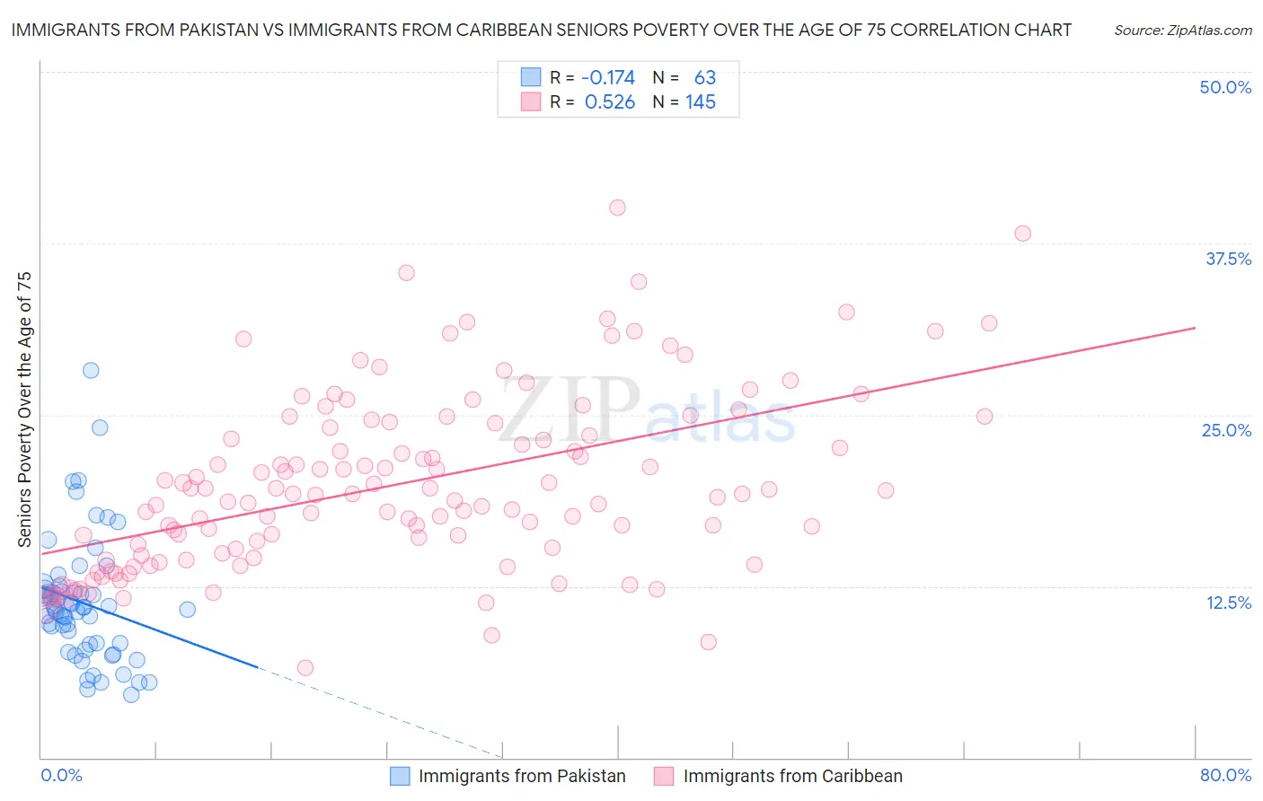 Immigrants from Pakistan vs Immigrants from Caribbean Seniors Poverty Over the Age of 75