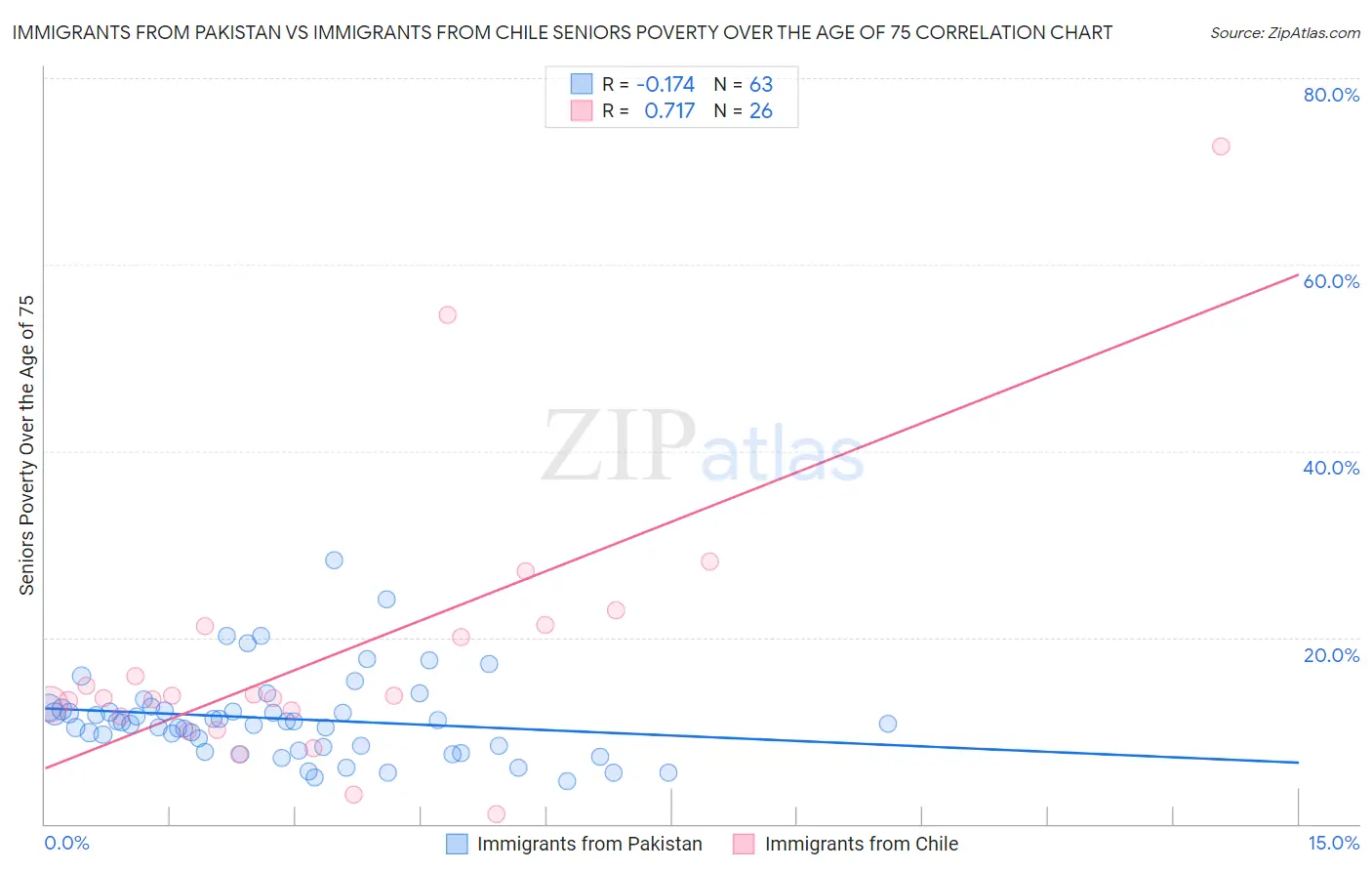 Immigrants from Pakistan vs Immigrants from Chile Seniors Poverty Over the Age of 75