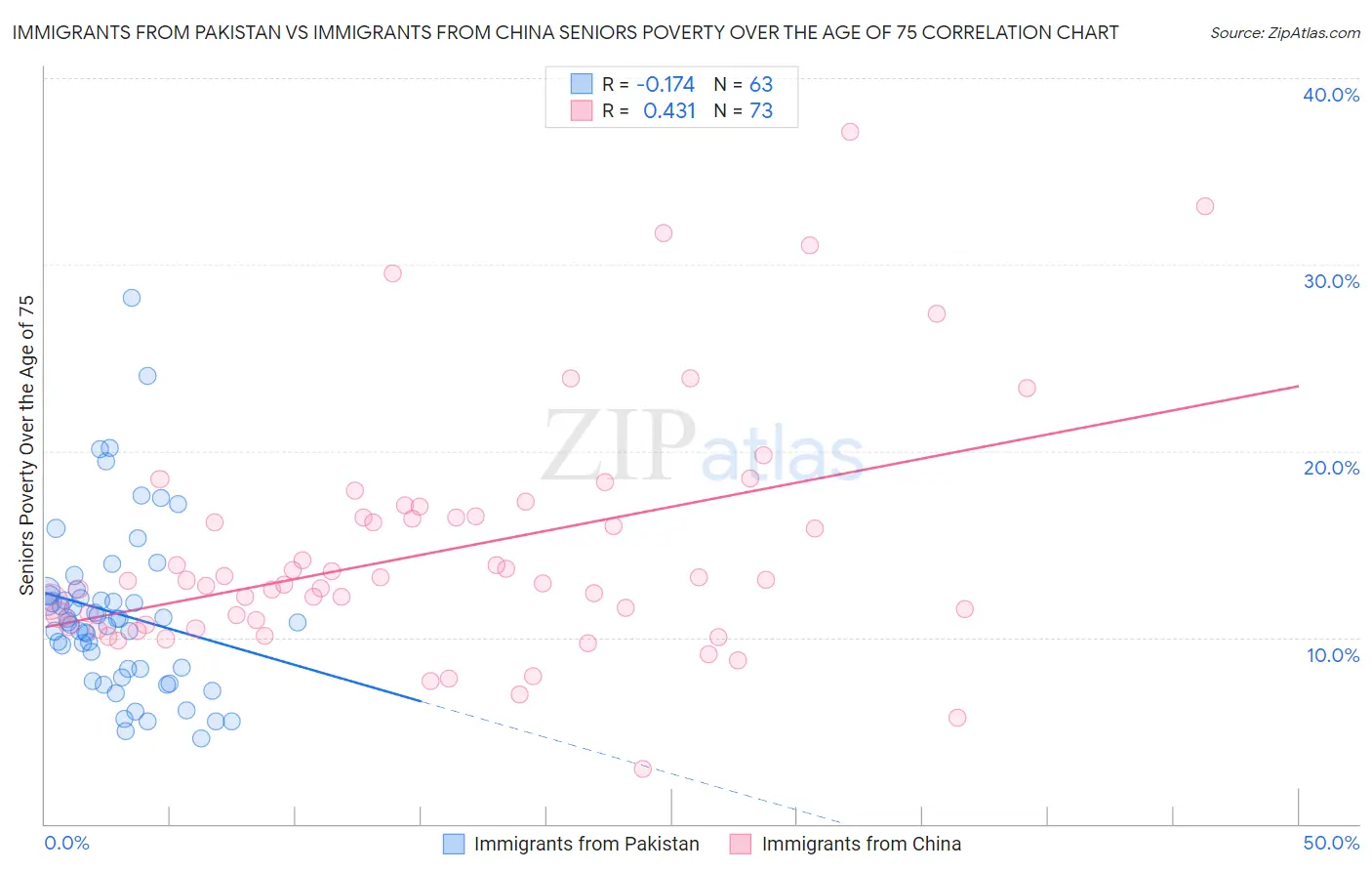 Immigrants from Pakistan vs Immigrants from China Seniors Poverty Over the Age of 75