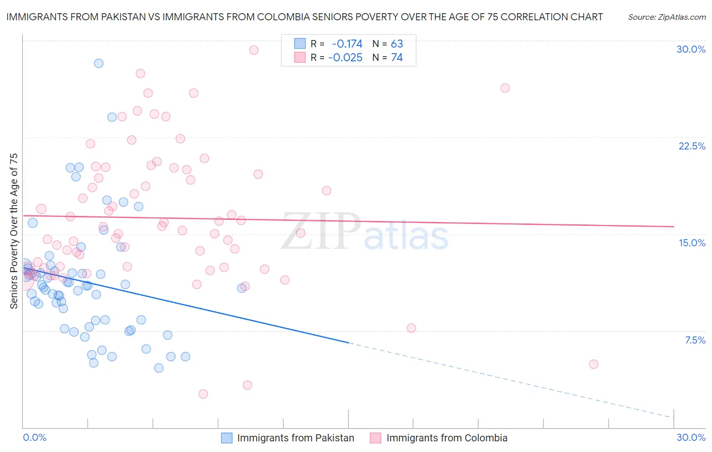 Immigrants from Pakistan vs Immigrants from Colombia Seniors Poverty Over the Age of 75