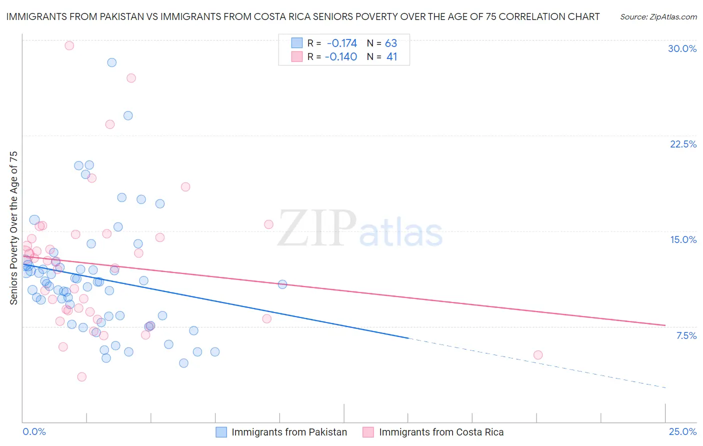 Immigrants from Pakistan vs Immigrants from Costa Rica Seniors Poverty Over the Age of 75