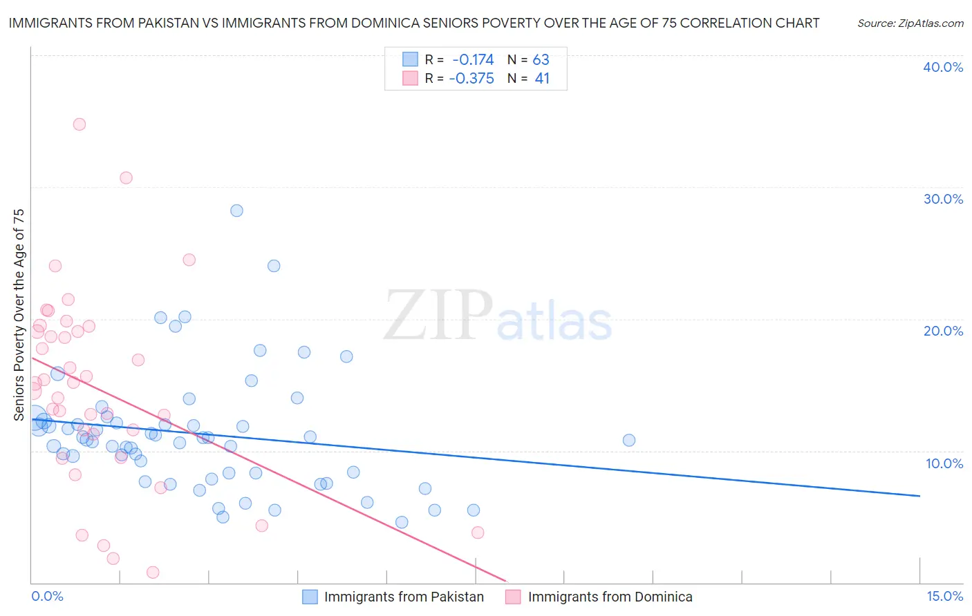 Immigrants from Pakistan vs Immigrants from Dominica Seniors Poverty Over the Age of 75