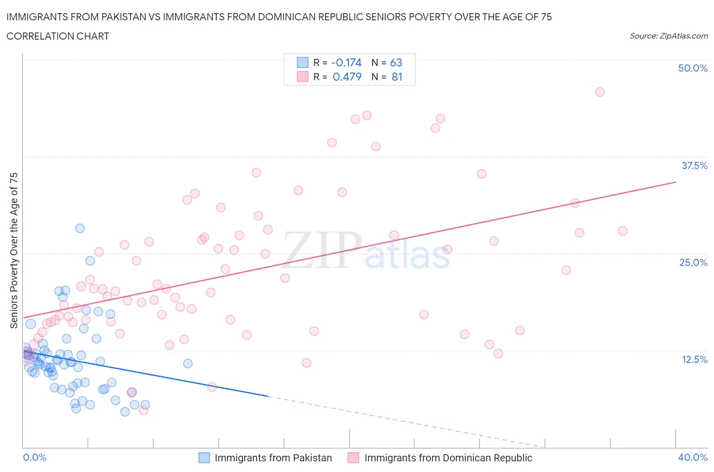 Immigrants from Pakistan vs Immigrants from Dominican Republic Seniors Poverty Over the Age of 75