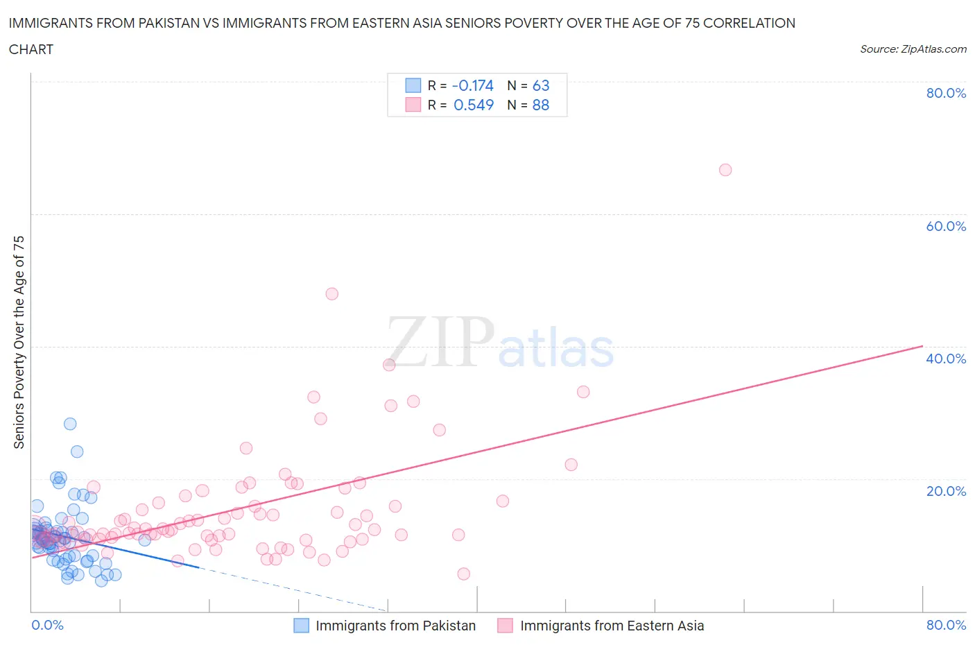 Immigrants from Pakistan vs Immigrants from Eastern Asia Seniors Poverty Over the Age of 75