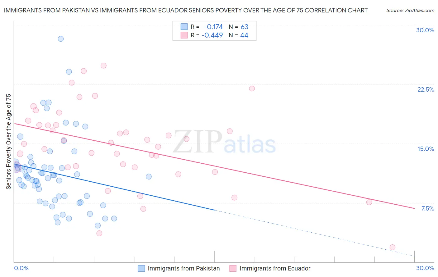 Immigrants from Pakistan vs Immigrants from Ecuador Seniors Poverty Over the Age of 75