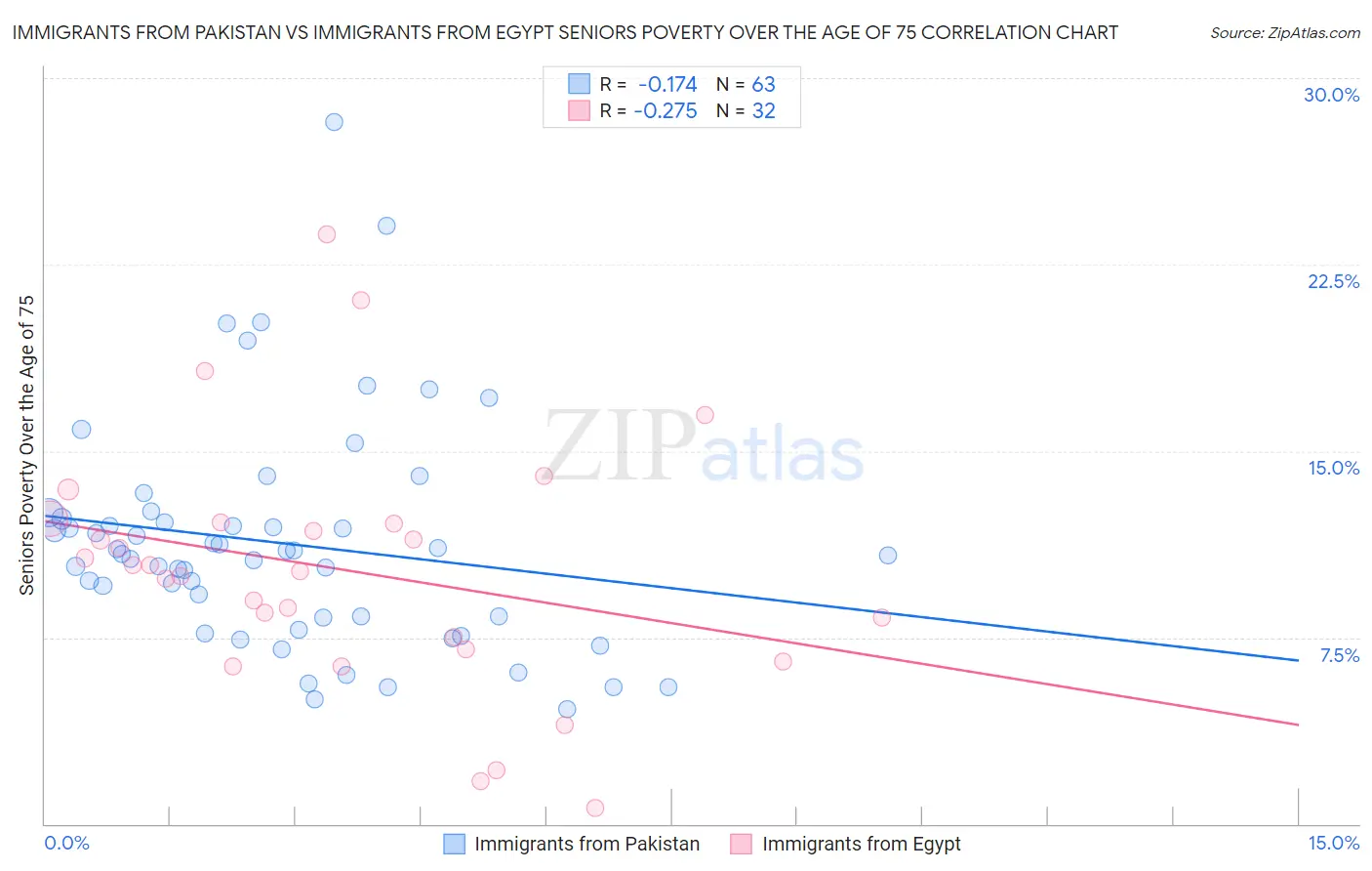 Immigrants from Pakistan vs Immigrants from Egypt Seniors Poverty Over the Age of 75