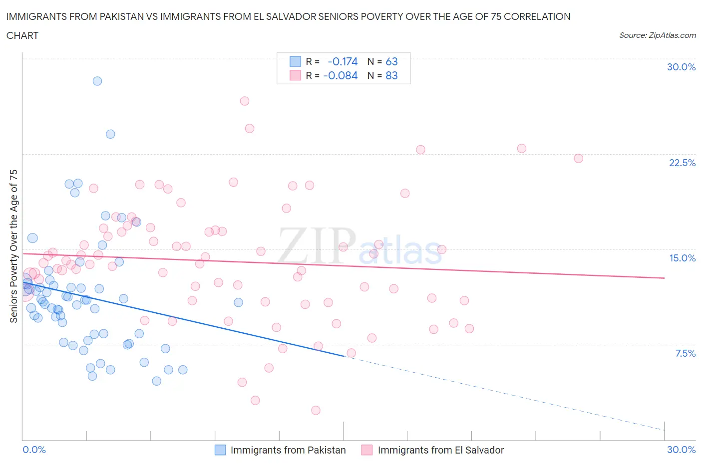 Immigrants from Pakistan vs Immigrants from El Salvador Seniors Poverty Over the Age of 75