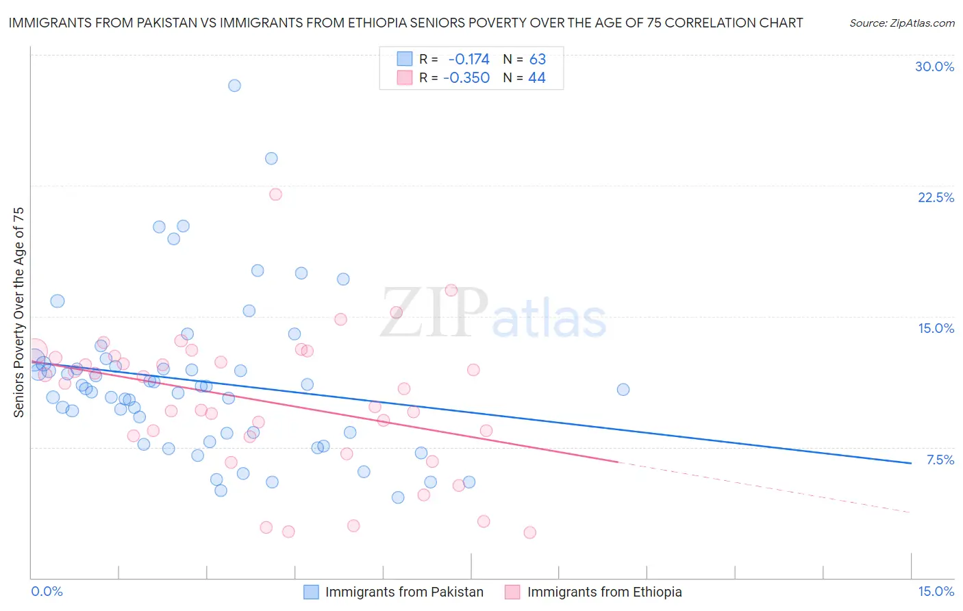 Immigrants from Pakistan vs Immigrants from Ethiopia Seniors Poverty Over the Age of 75