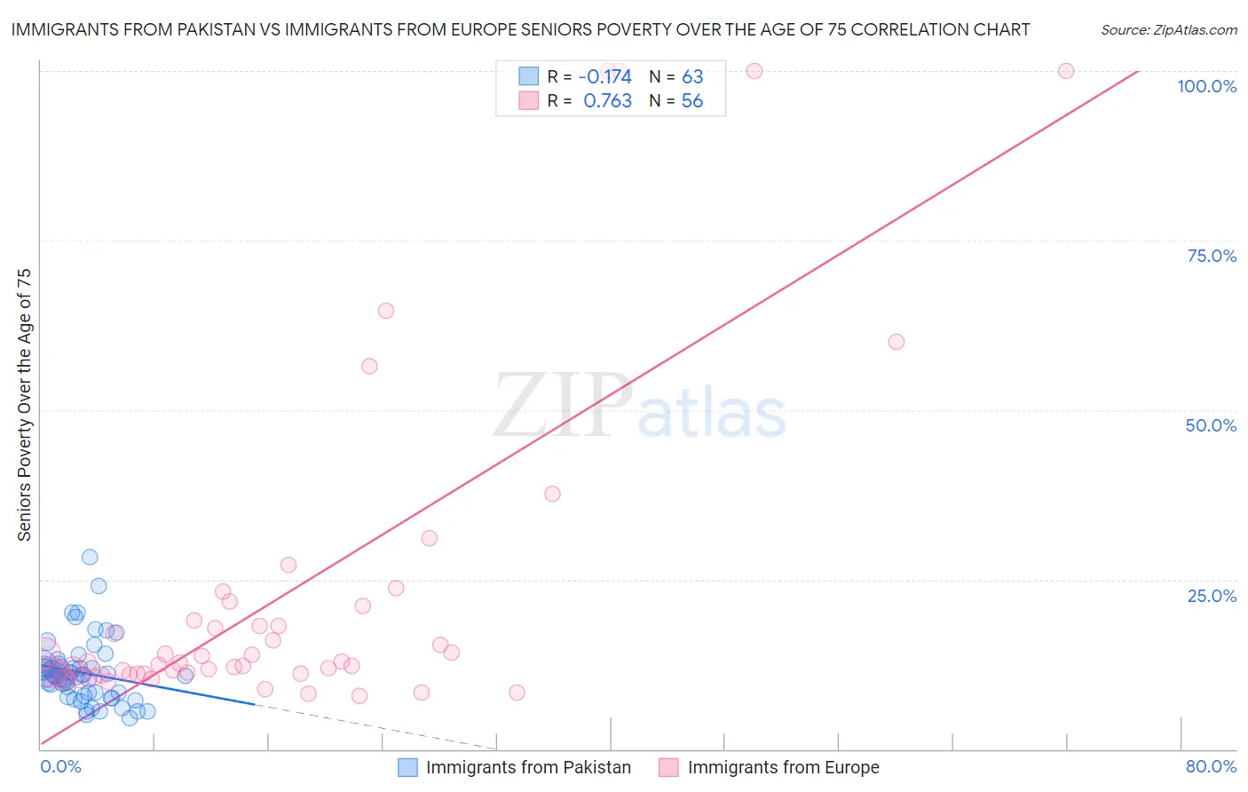 Immigrants from Pakistan vs Immigrants from Europe Seniors Poverty Over the Age of 75