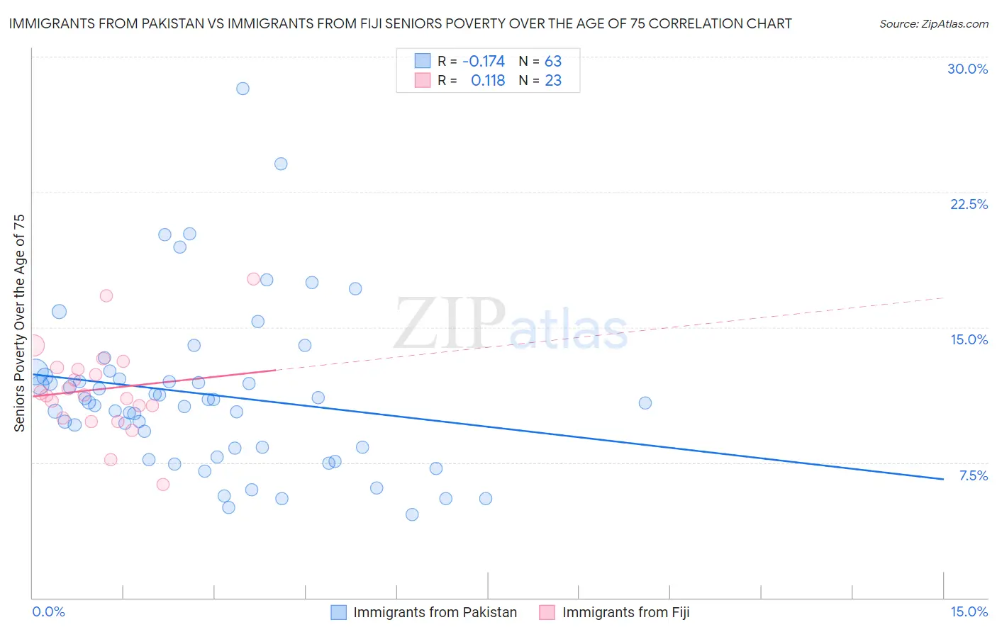 Immigrants from Pakistan vs Immigrants from Fiji Seniors Poverty Over the Age of 75