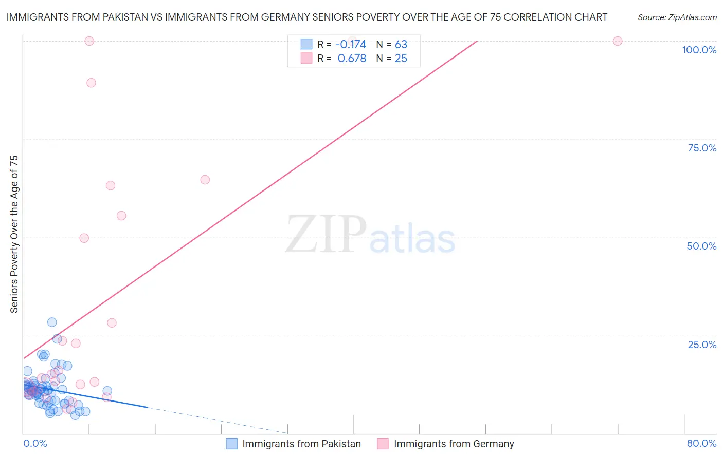 Immigrants from Pakistan vs Immigrants from Germany Seniors Poverty Over the Age of 75