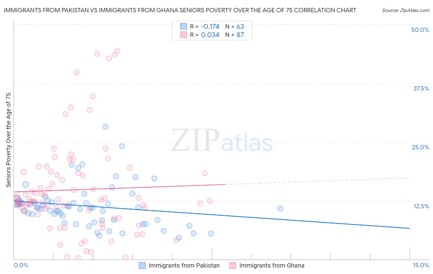 Immigrants from Pakistan vs Immigrants from Ghana Seniors Poverty Over the Age of 75