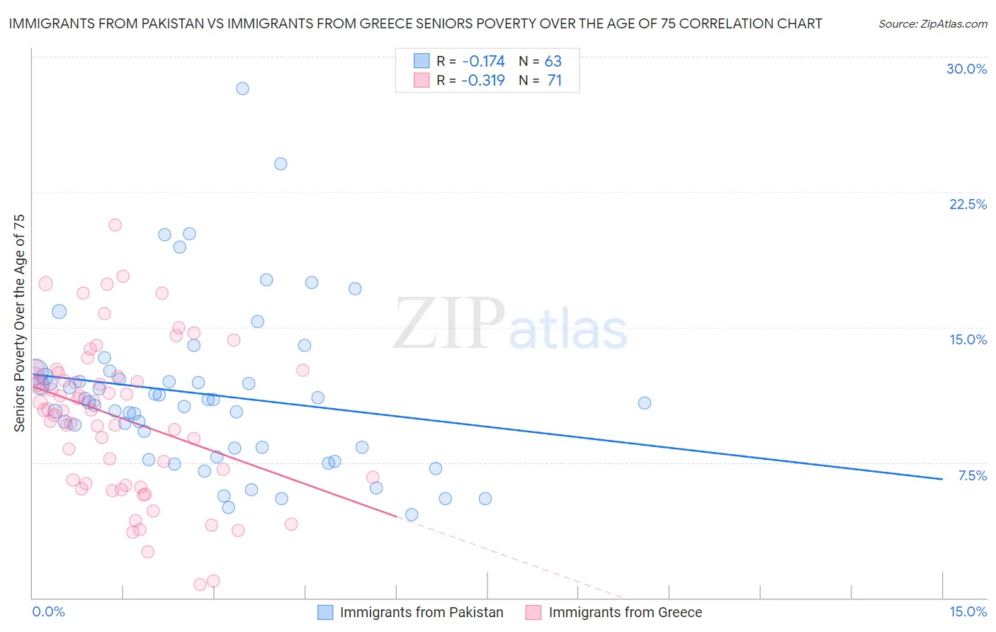 Immigrants from Pakistan vs Immigrants from Greece Seniors Poverty Over the Age of 75