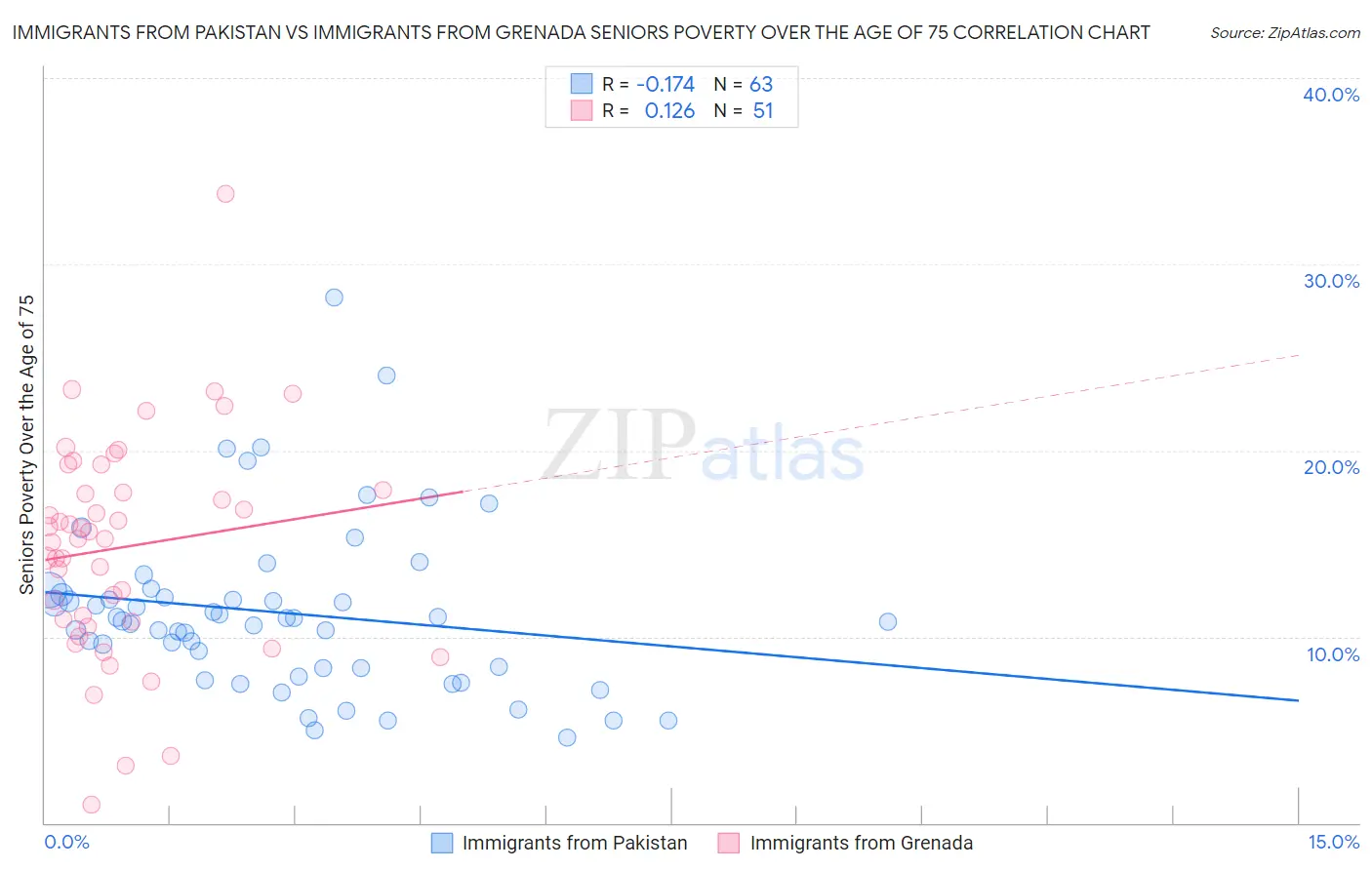 Immigrants from Pakistan vs Immigrants from Grenada Seniors Poverty Over the Age of 75