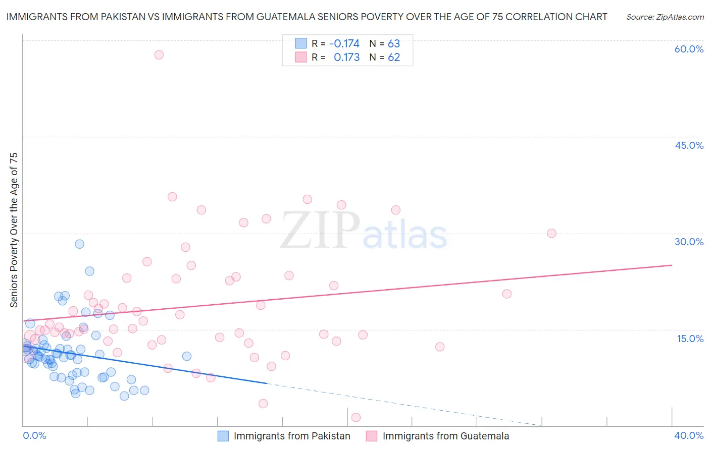 Immigrants from Pakistan vs Immigrants from Guatemala Seniors Poverty Over the Age of 75