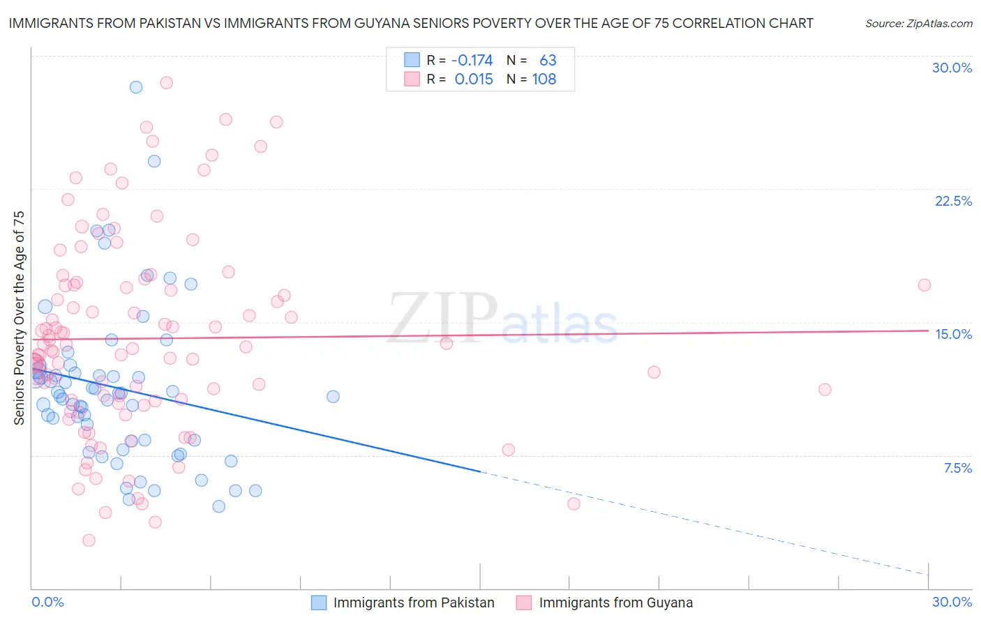 Immigrants from Pakistan vs Immigrants from Guyana Seniors Poverty Over the Age of 75