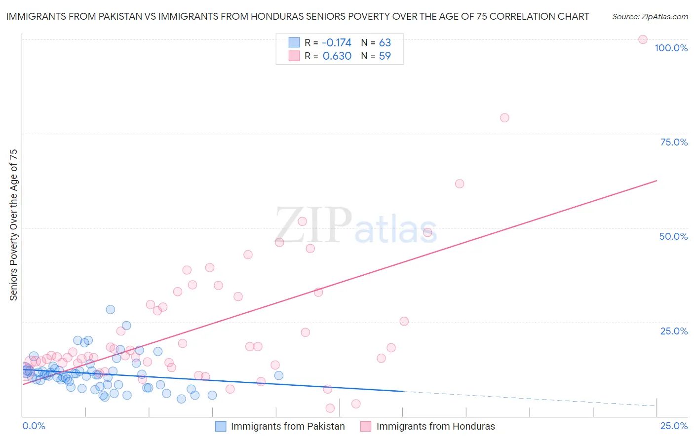 Immigrants from Pakistan vs Immigrants from Honduras Seniors Poverty Over the Age of 75