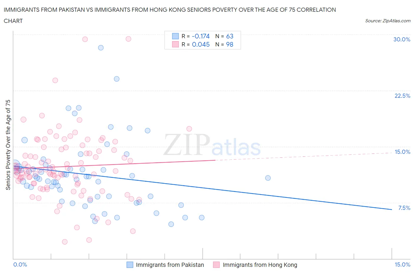 Immigrants from Pakistan vs Immigrants from Hong Kong Seniors Poverty Over the Age of 75