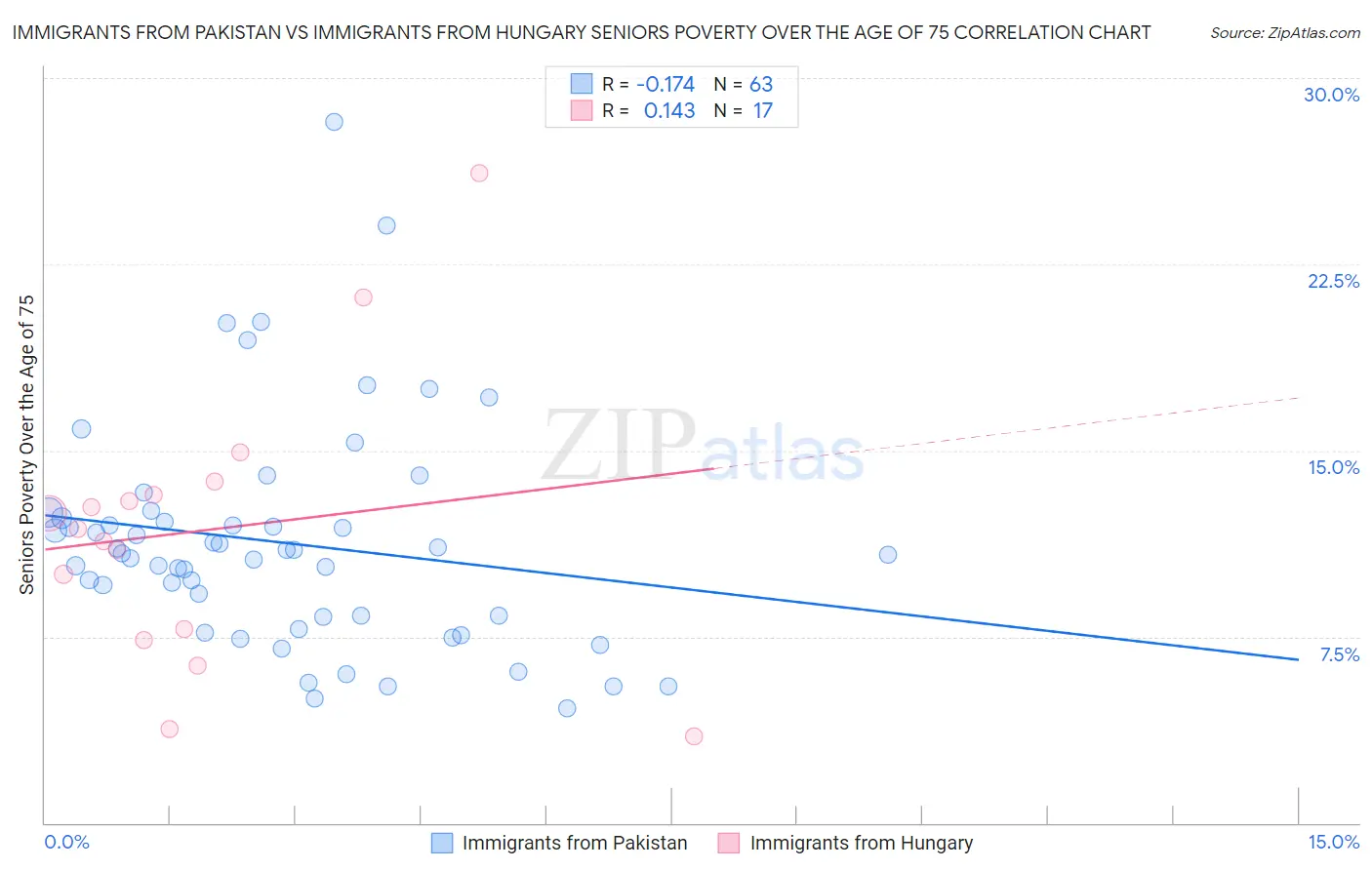 Immigrants from Pakistan vs Immigrants from Hungary Seniors Poverty Over the Age of 75