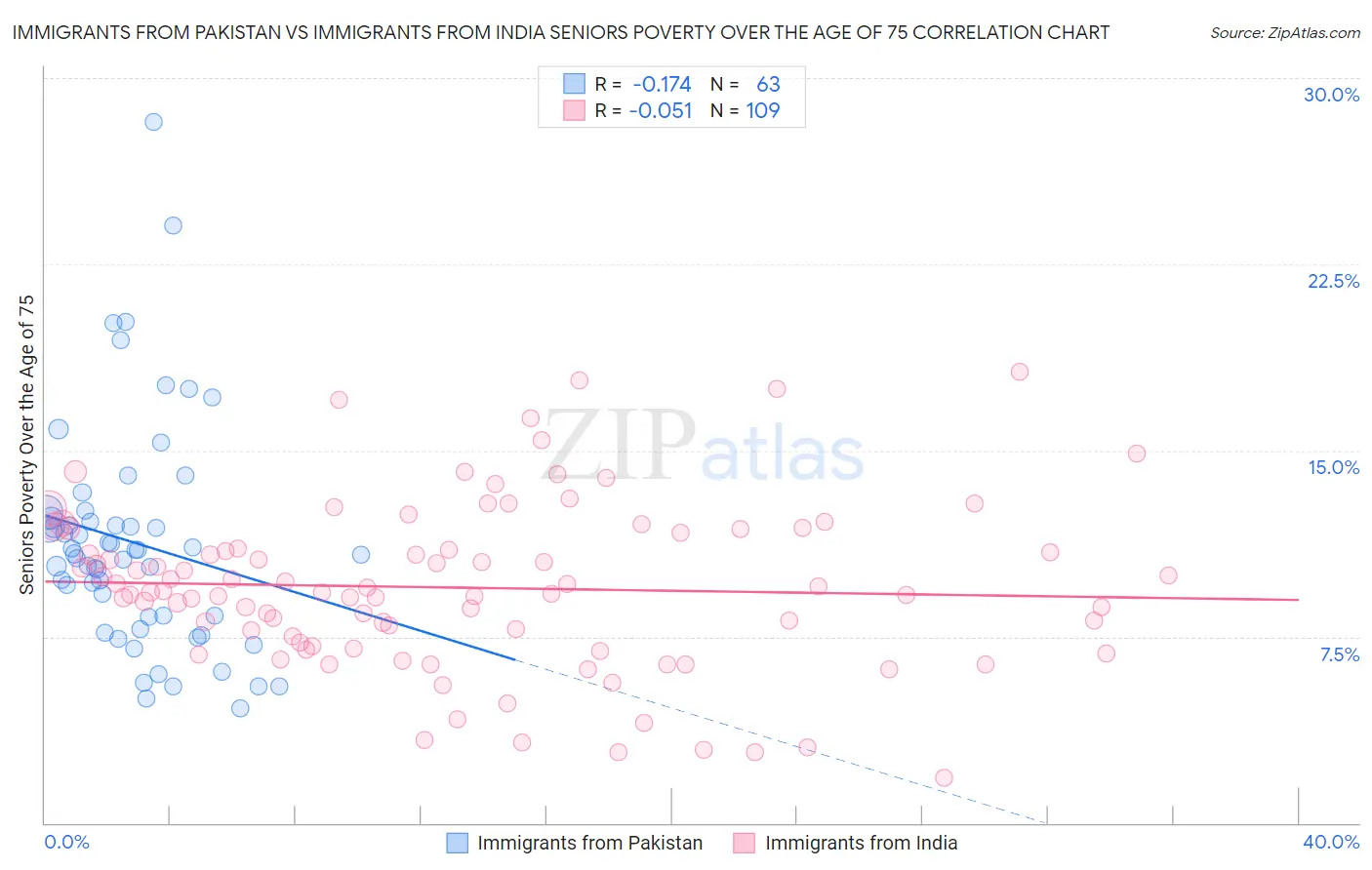 Immigrants from Pakistan vs Immigrants from India Seniors Poverty Over the Age of 75