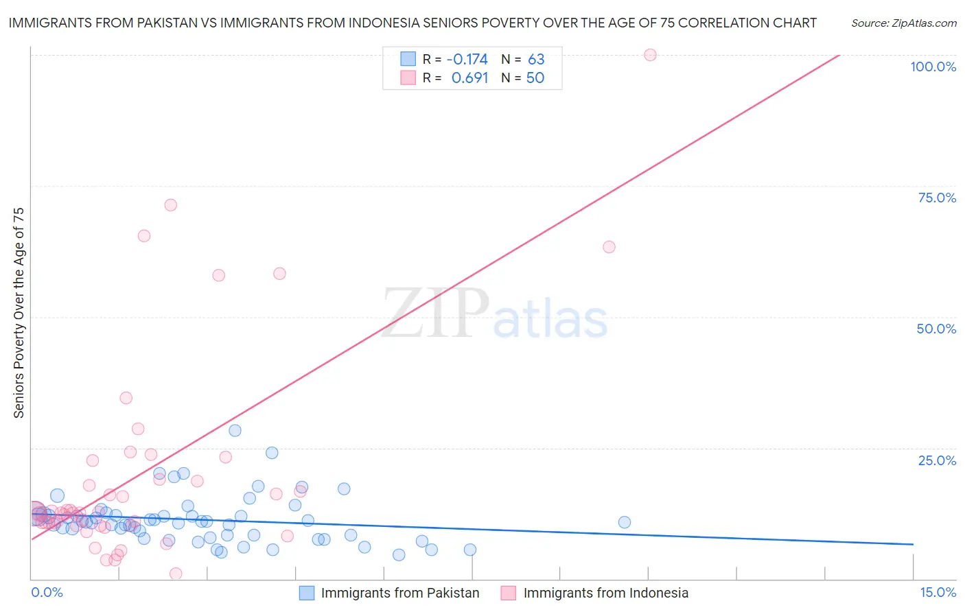 Immigrants from Pakistan vs Immigrants from Indonesia Seniors Poverty Over the Age of 75