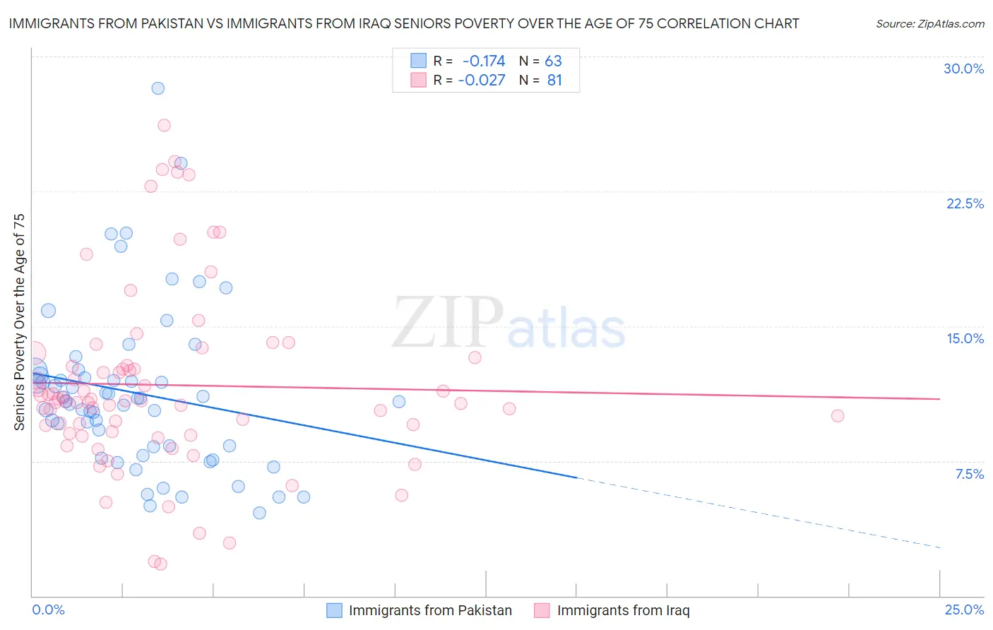 Immigrants from Pakistan vs Immigrants from Iraq Seniors Poverty Over the Age of 75