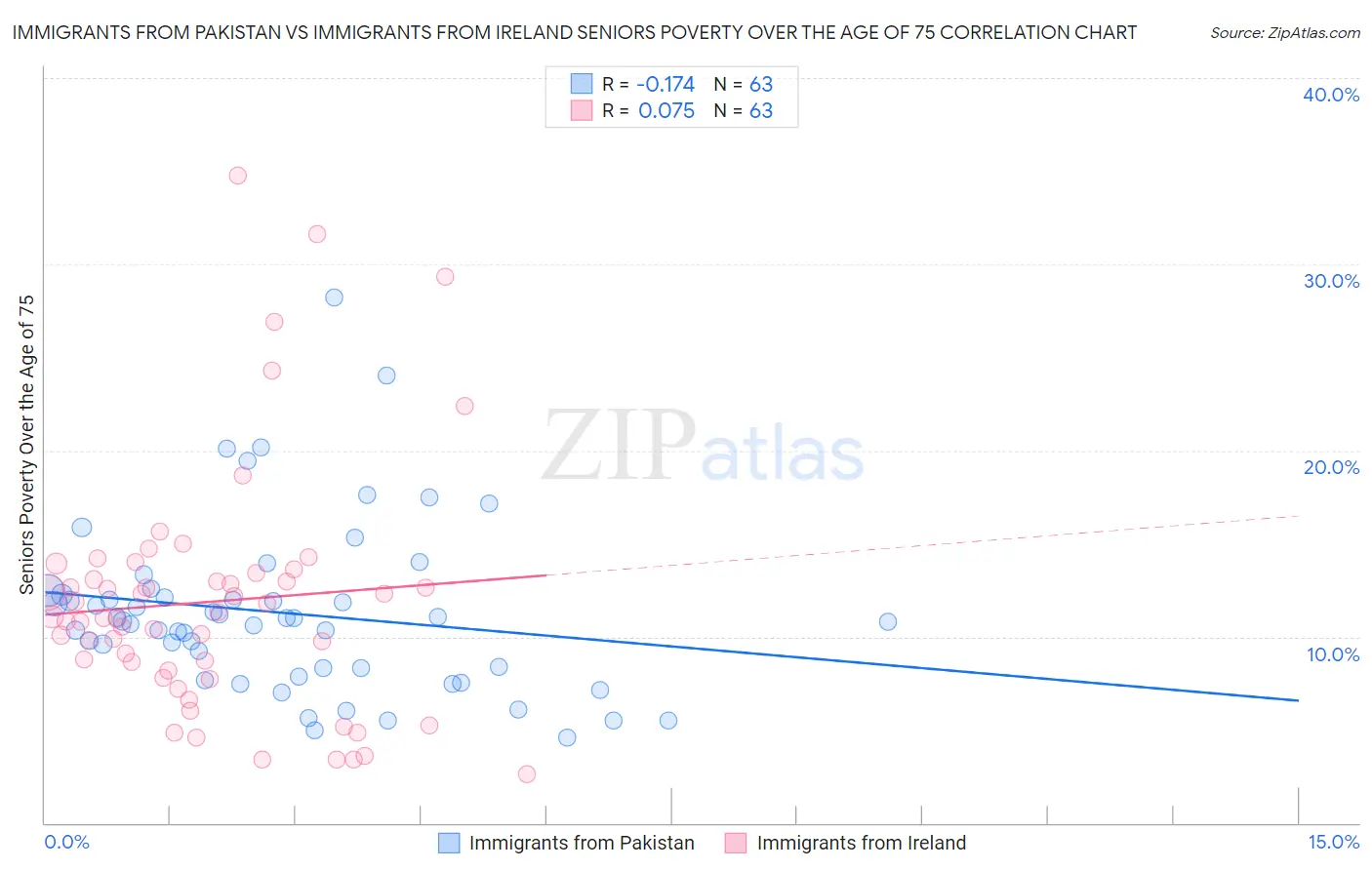 Immigrants from Pakistan vs Immigrants from Ireland Seniors Poverty Over the Age of 75