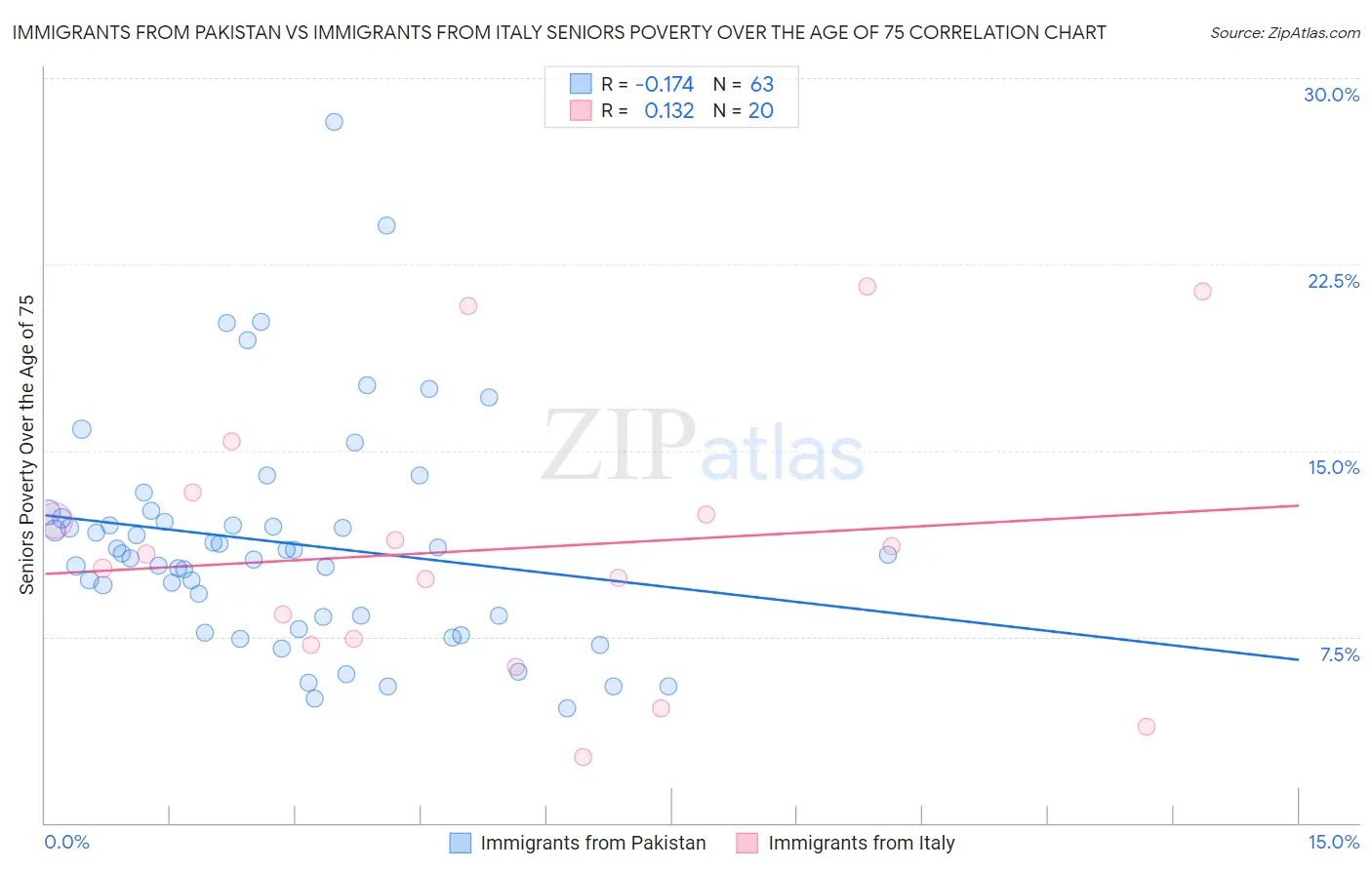 Immigrants from Pakistan vs Immigrants from Italy Seniors Poverty Over the Age of 75