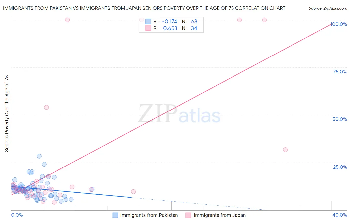 Immigrants from Pakistan vs Immigrants from Japan Seniors Poverty Over the Age of 75