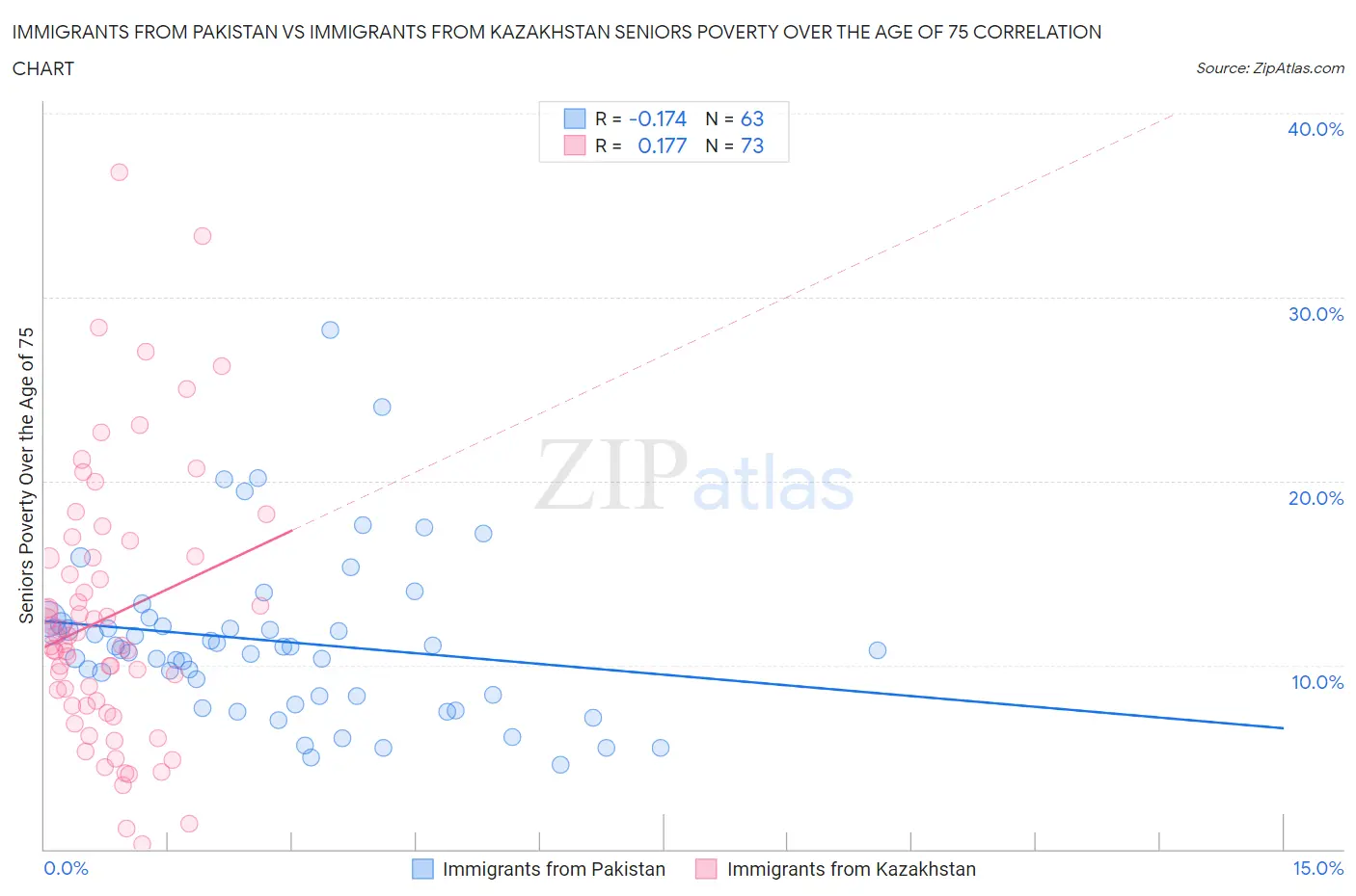 Immigrants from Pakistan vs Immigrants from Kazakhstan Seniors Poverty Over the Age of 75