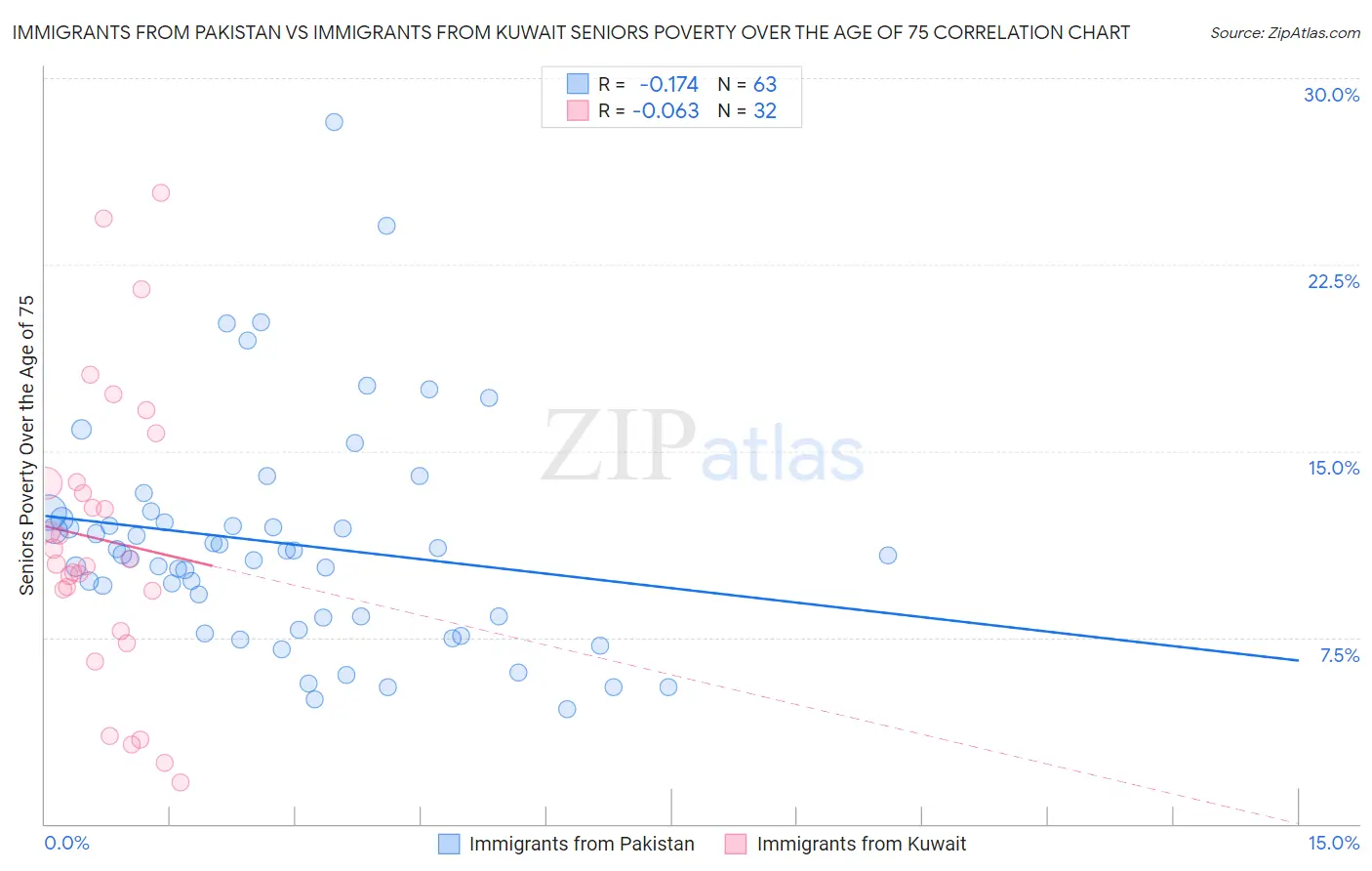 Immigrants from Pakistan vs Immigrants from Kuwait Seniors Poverty Over the Age of 75