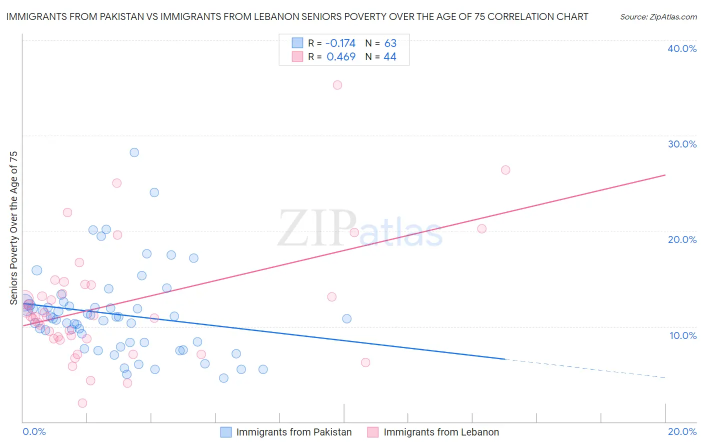 Immigrants from Pakistan vs Immigrants from Lebanon Seniors Poverty Over the Age of 75