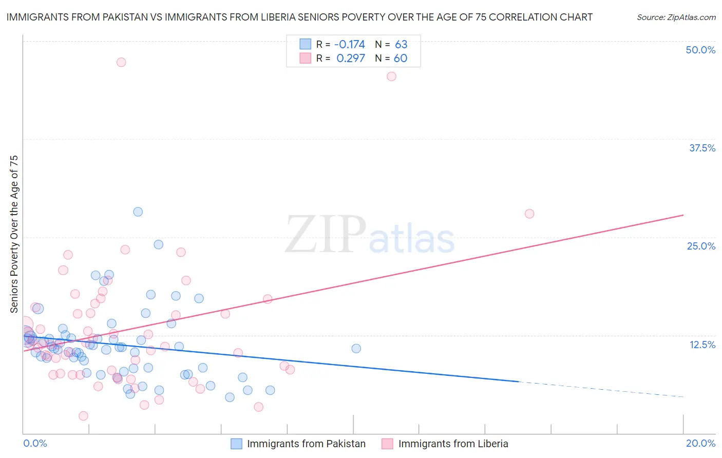 Immigrants from Pakistan vs Immigrants from Liberia Seniors Poverty Over the Age of 75