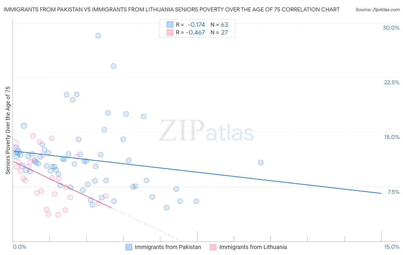 Immigrants from Pakistan vs Immigrants from Lithuania Seniors Poverty Over the Age of 75