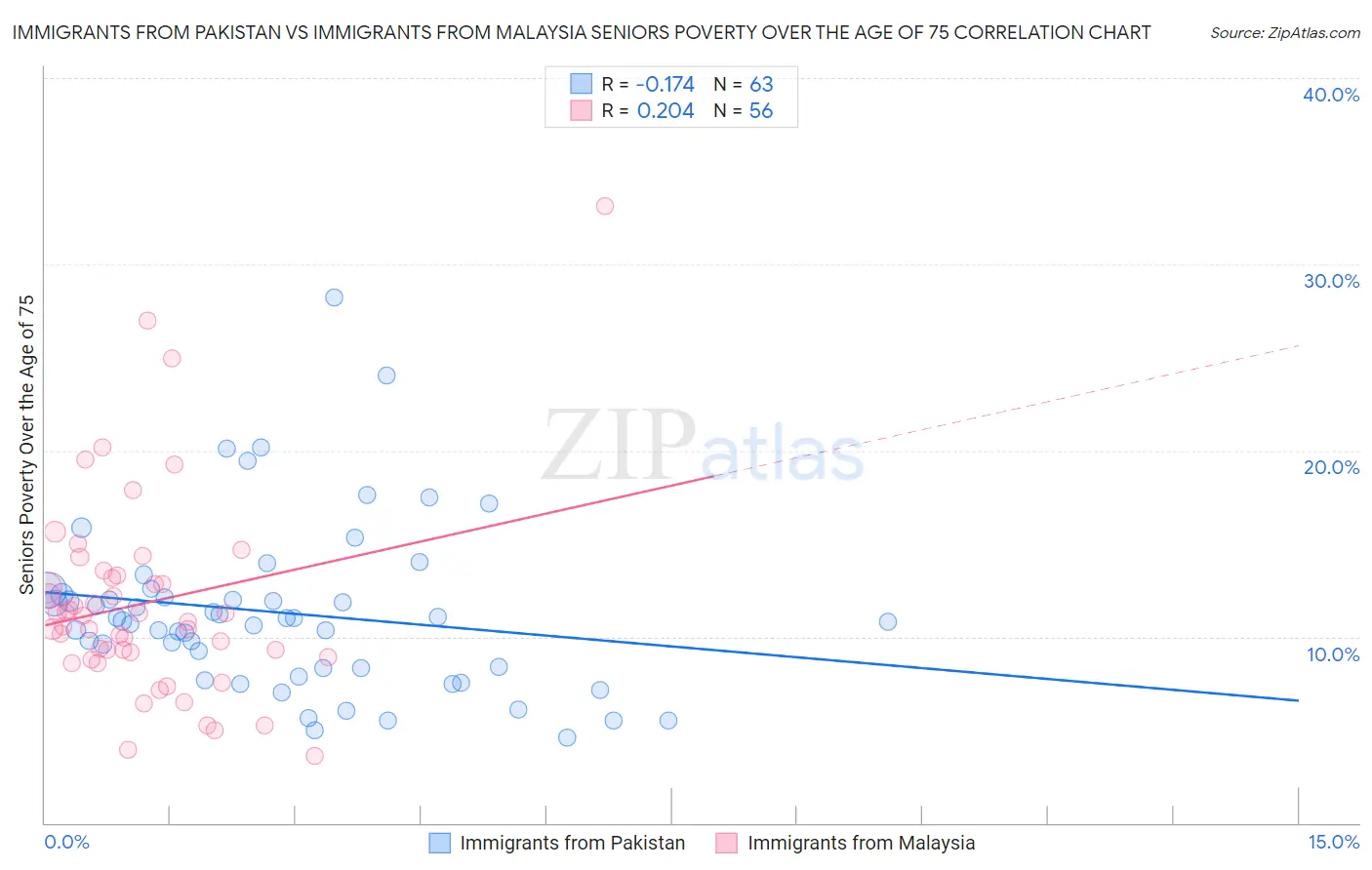 Immigrants from Pakistan vs Immigrants from Malaysia Seniors Poverty Over the Age of 75