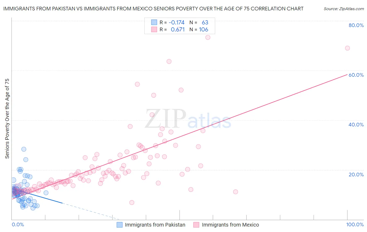 Immigrants from Pakistan vs Immigrants from Mexico Seniors Poverty Over the Age of 75