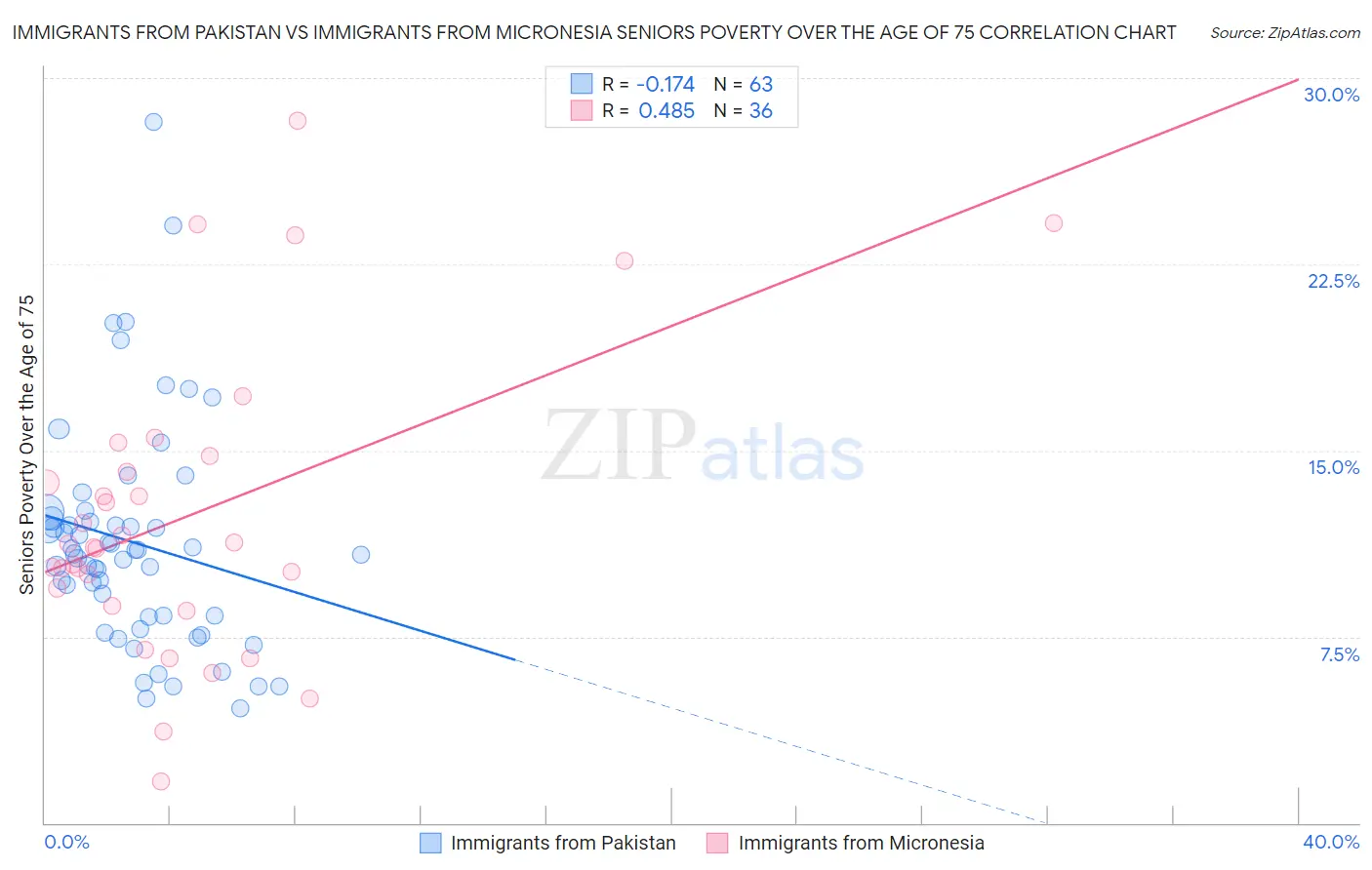 Immigrants from Pakistan vs Immigrants from Micronesia Seniors Poverty Over the Age of 75