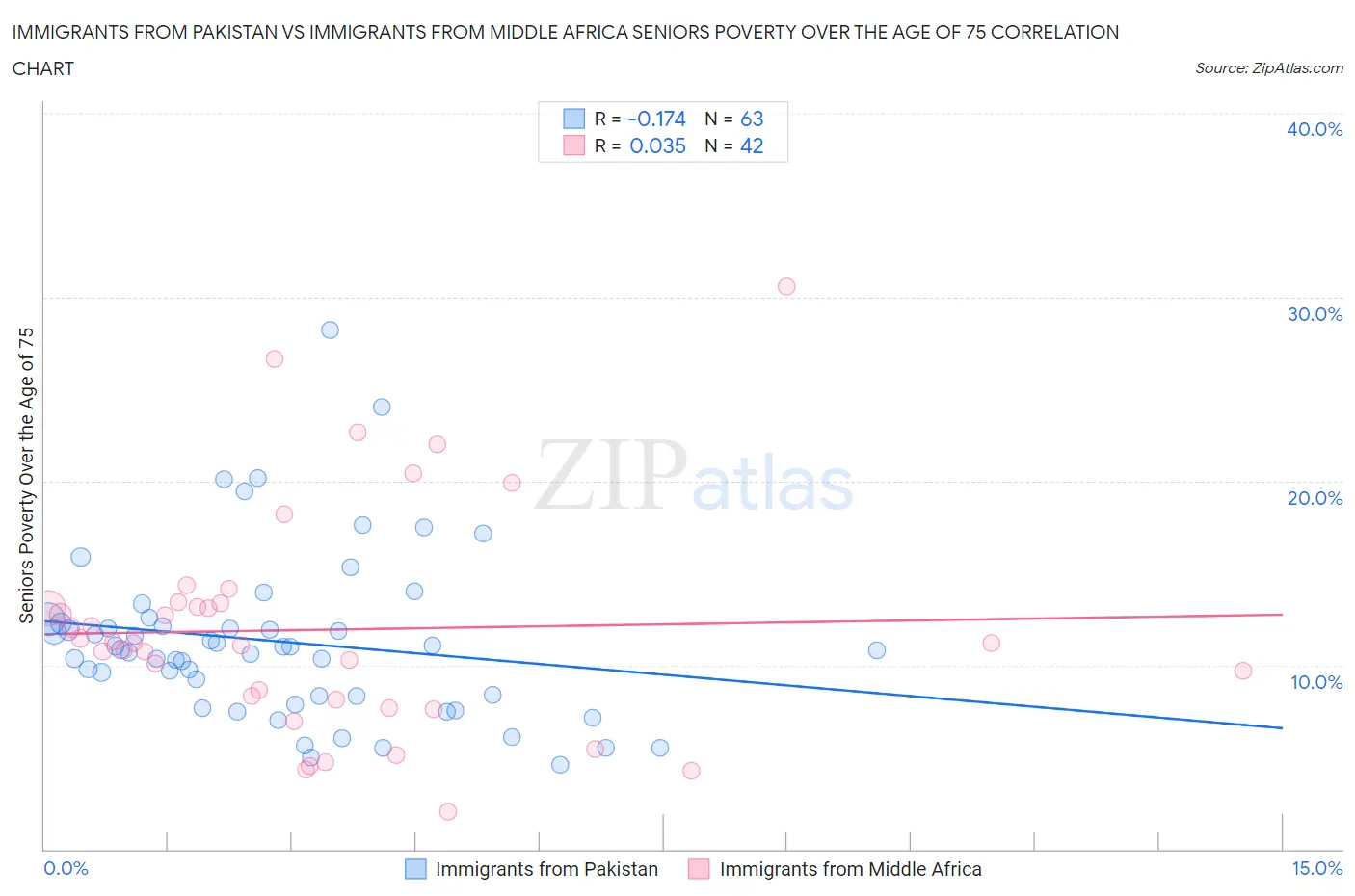 Immigrants from Pakistan vs Immigrants from Middle Africa Seniors Poverty Over the Age of 75