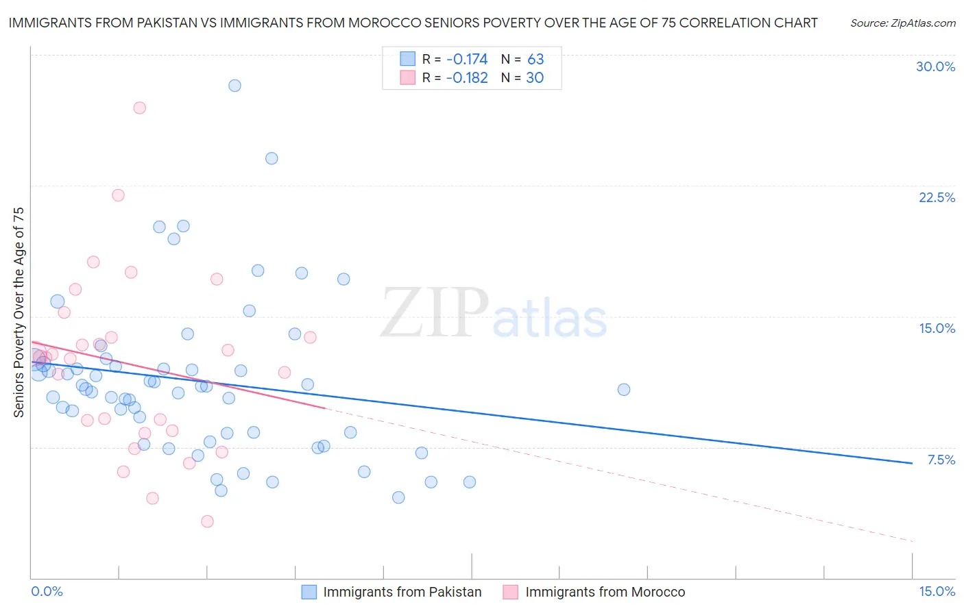 Immigrants from Pakistan vs Immigrants from Morocco Seniors Poverty Over the Age of 75