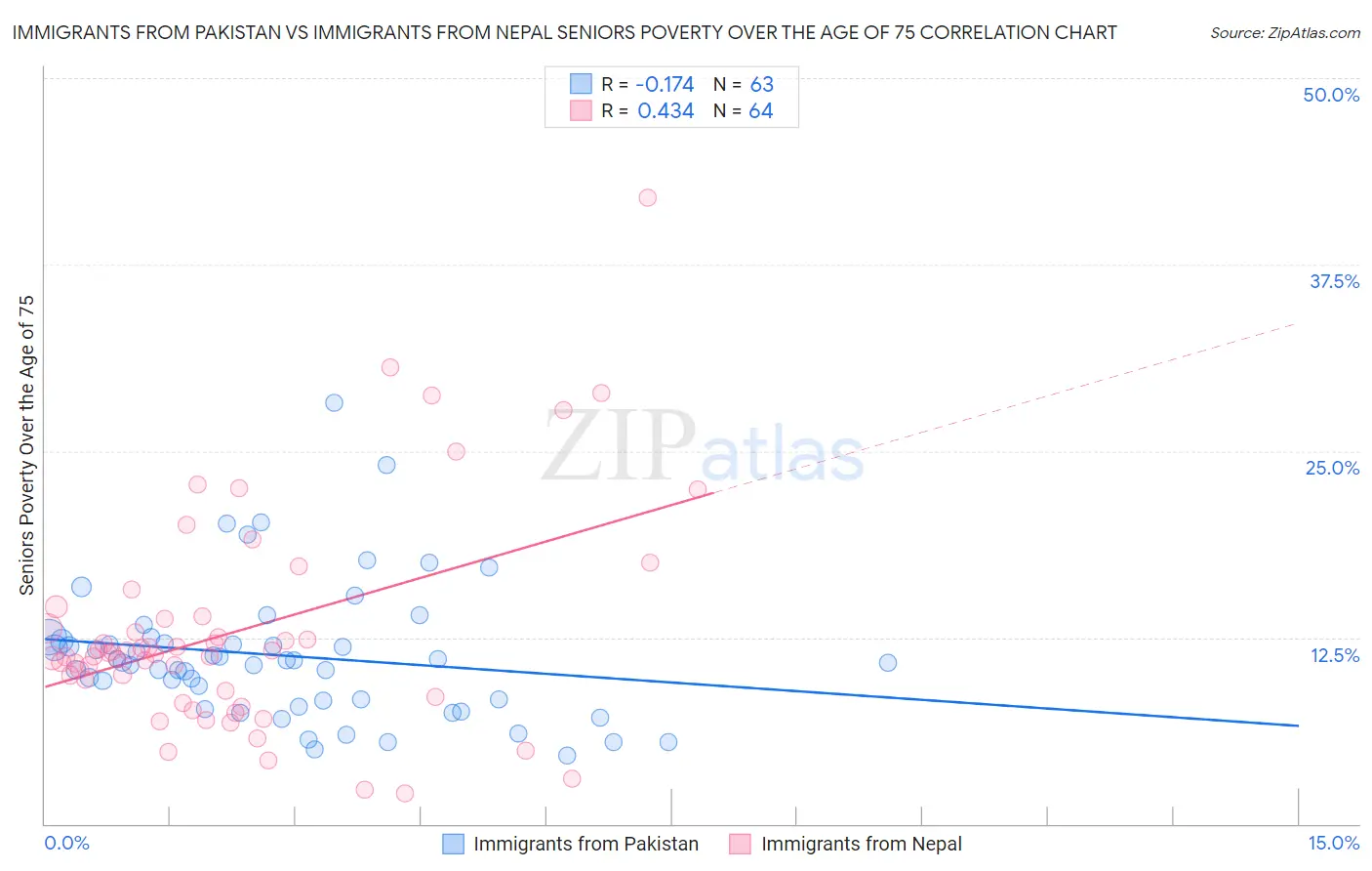 Immigrants from Pakistan vs Immigrants from Nepal Seniors Poverty Over the Age of 75