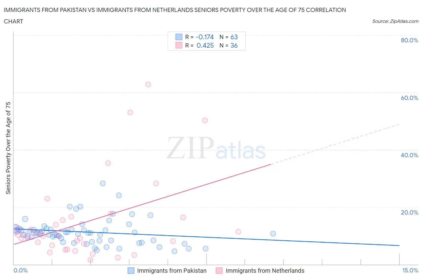 Immigrants from Pakistan vs Immigrants from Netherlands Seniors Poverty Over the Age of 75