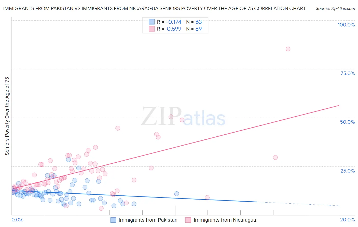 Immigrants from Pakistan vs Immigrants from Nicaragua Seniors Poverty Over the Age of 75