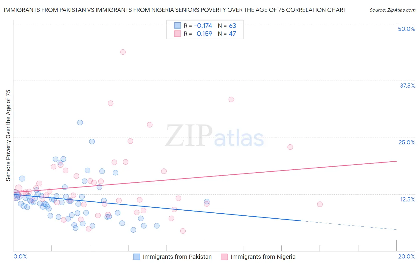 Immigrants from Pakistan vs Immigrants from Nigeria Seniors Poverty Over the Age of 75