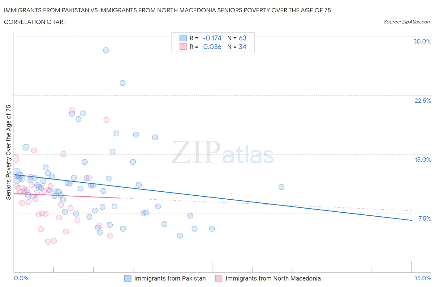 Immigrants from Pakistan vs Immigrants from North Macedonia Seniors Poverty Over the Age of 75