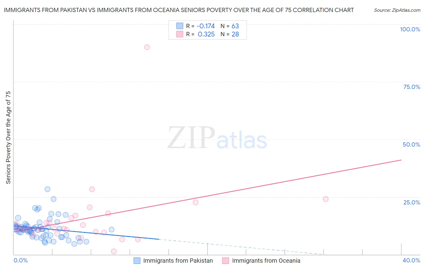 Immigrants from Pakistan vs Immigrants from Oceania Seniors Poverty Over the Age of 75