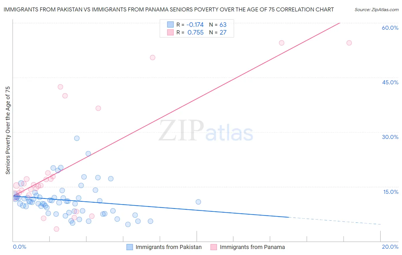 Immigrants from Pakistan vs Immigrants from Panama Seniors Poverty Over the Age of 75